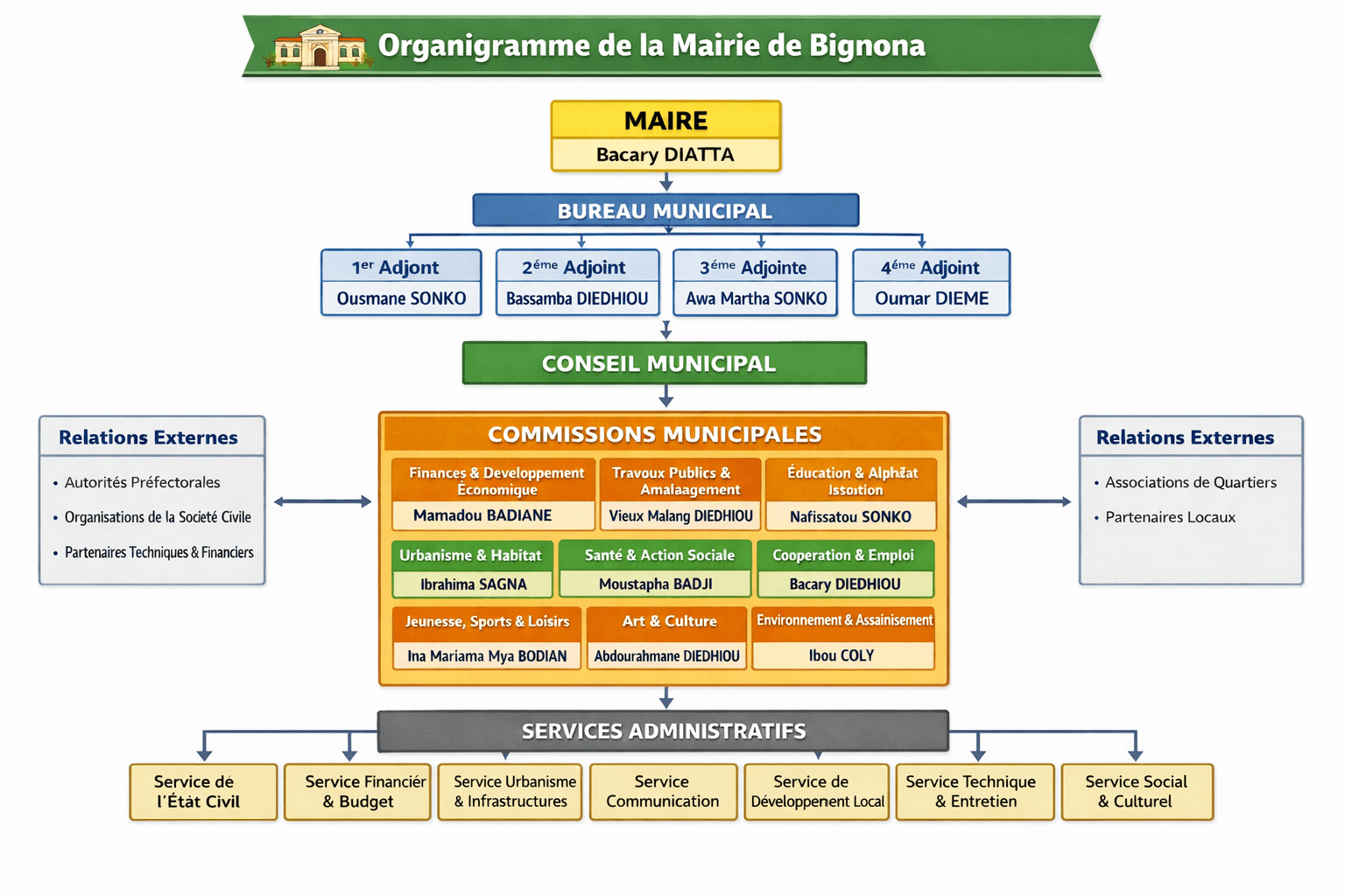 Organigramme Mairie Bignona Organigramme Mairie Bignona